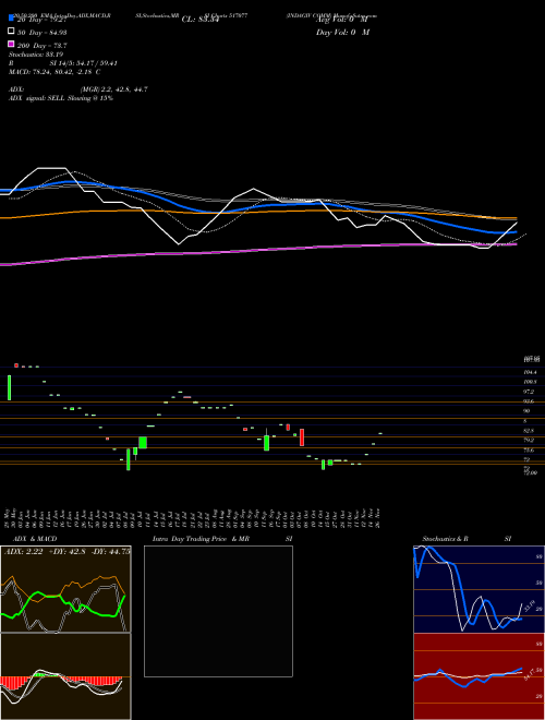 INDAGIV COMM 517077 Support Resistance charts INDAGIV COMM 517077 BSE