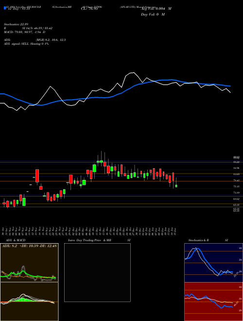 Chart Aplab (517096)  Technical (Analysis) Reports Aplab [