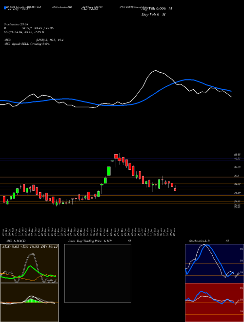 Chart Pcs Tech (517119)  Technical (Analysis) Reports Pcs Tech [