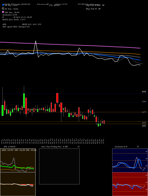 PCS TECH 517119 Support Resistance charts PCS TECH 517119 BSE