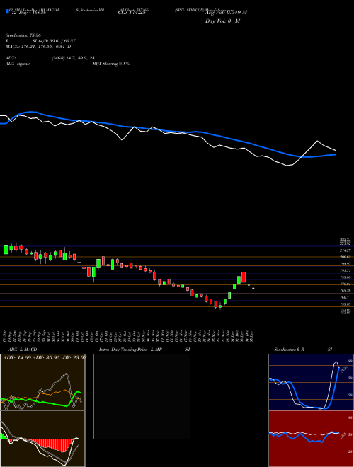 Chart Spel Semicon (517166)  Technical (Analysis) Reports Spel Semicon [