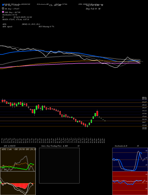 SPEL SEMICON 517166 Support Resistance charts SPEL SEMICON 517166 BSE