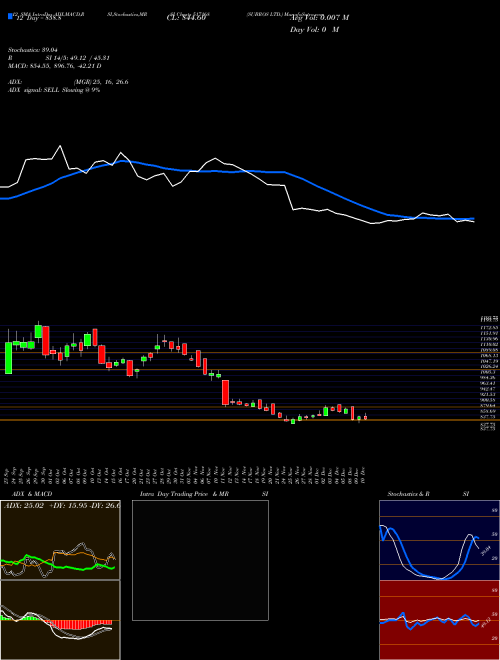 Chart Subros (517168)  Technical (Analysis) Reports Subros [