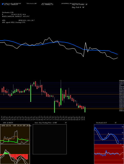 Chart Honeywell (517174)  Technical (Analysis) Reports Honeywell [