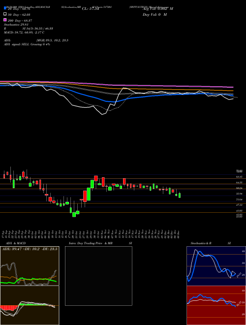 SWITCH.TECH. 517201 Support Resistance charts SWITCH.TECH. 517201 BSE
