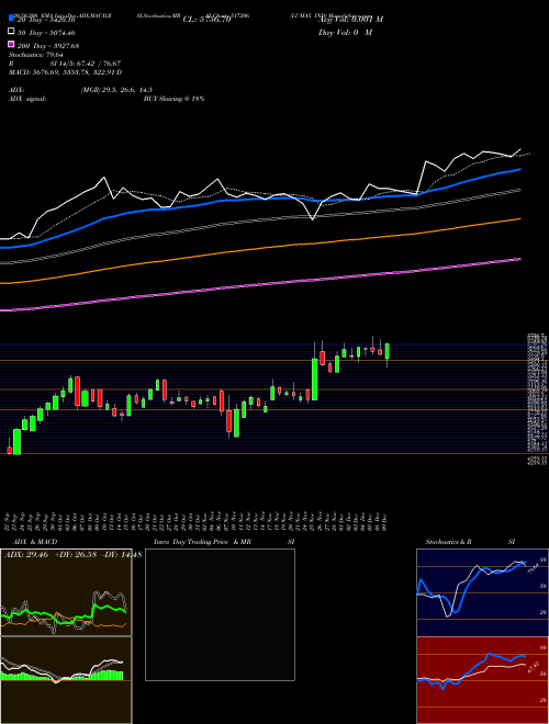 LUMAX IND 517206 Support Resistance charts LUMAX IND 517206 BSE