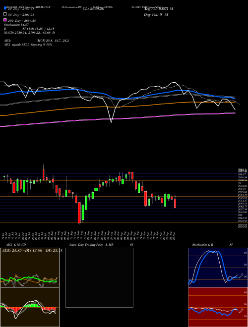 LUMAX IND 517206 Support Resistance charts LUMAX IND 517206 BSE