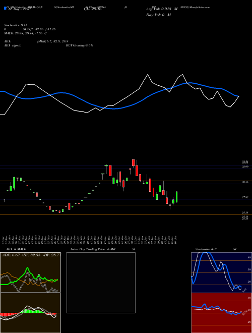 Chart Digispice (517214)  Technical (Analysis) Reports Digispice [