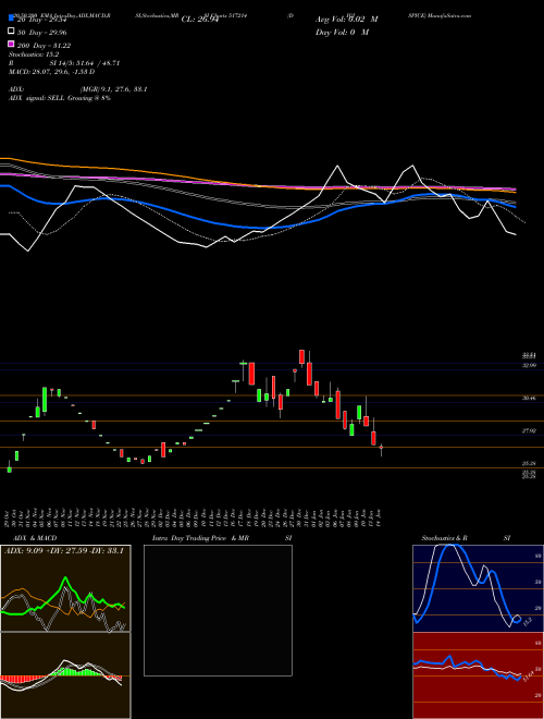 DIGISPICE 517214 Support Resistance charts DIGISPICE 517214 BSE