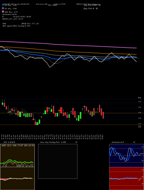 PREM.AU.ELEC 517230 Support Resistance charts PREM.AU.ELEC 517230 BSE