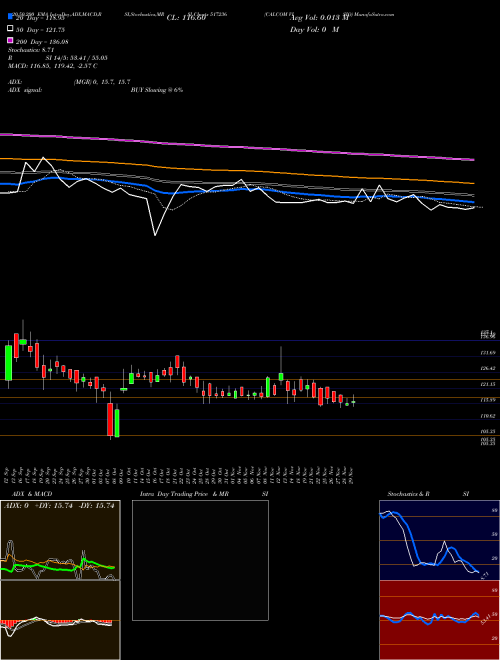 CALCOM VISIO 517236 Support Resistance charts CALCOM VISIO 517236 BSE