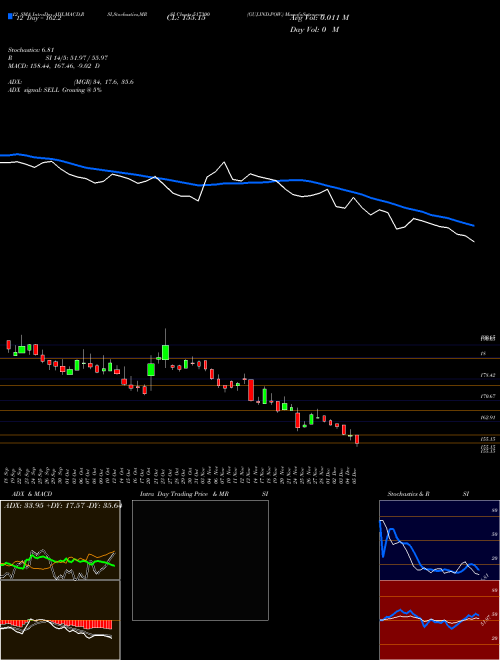Chart Guj Ind (517300)  Technical (Analysis) Reports Guj Ind [