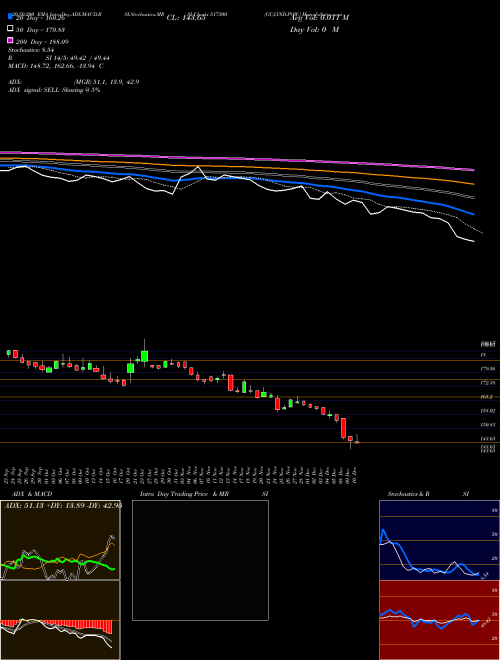 GUJ.IND.POW. 517300 Support Resistance charts GUJ.IND.POW. 517300 BSE