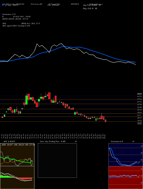 Chart Mindteck I (517344)  Technical (Analysis) Reports Mindteck I [