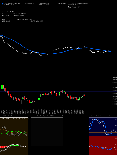 Chart Havellsindia (517354)  Technical (Analysis) Reports Havellsindia [