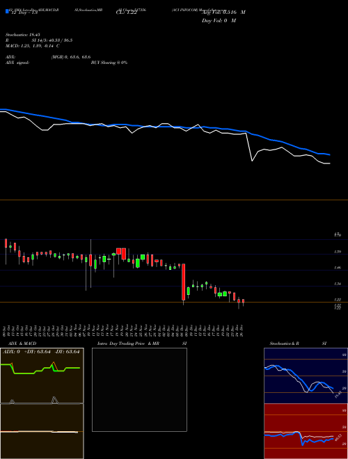 Chart Aci Infocom (517356)  Technical (Analysis) Reports Aci Infocom [