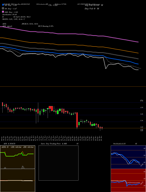 ACI INFOCOM 517356 Support Resistance charts ACI INFOCOM 517356 BSE