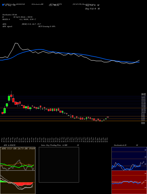 Chart Incap (517370)  Technical (Analysis) Reports Incap [
