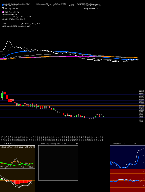 INCAP LTD. 517370 Support Resistance charts INCAP LTD. 517370 BSE