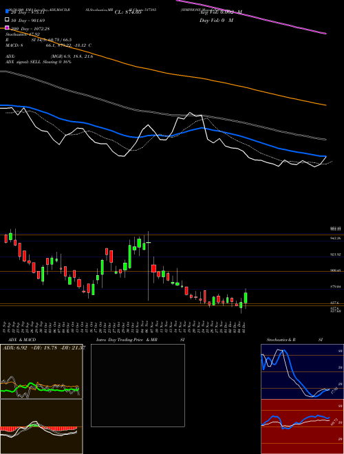 SYMPHONY 517385 Support Resistance charts SYMPHONY 517385 BSE