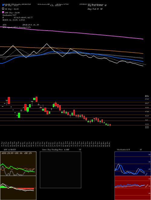VINTRON INF. 517393 Support Resistance charts VINTRON INF. 517393 BSE
