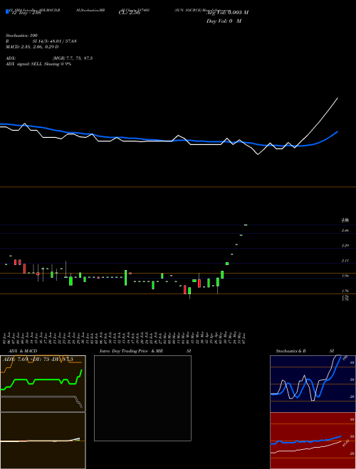 Chart Sun Source (517403)  Technical (Analysis) Reports Sun Source [