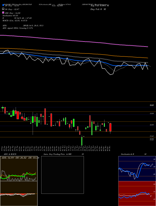 SHYAM TELEC. 517411 Support Resistance charts SHYAM TELEC. 517411 BSE