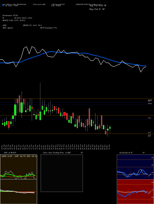 Chart Lee Nee (517415)  Technical (Analysis) Reports Lee Nee [