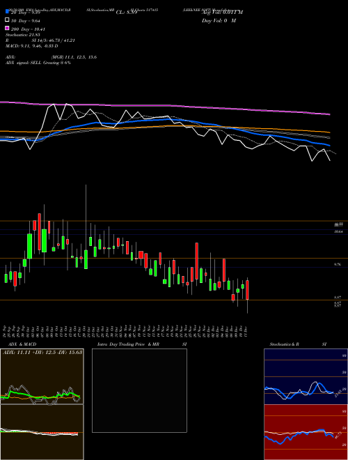 LEE&NEE SOFT 517415 Support Resistance charts LEE&NEE SOFT 517415 BSE