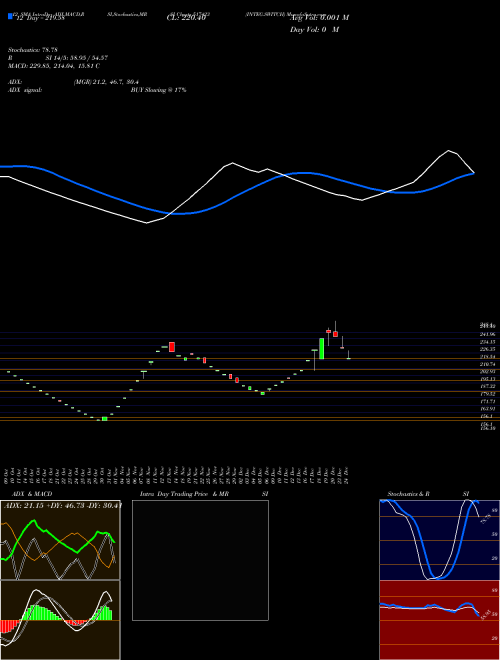 Chart Integ Switch (517423)  Technical (Analysis) Reports Integ Switch [