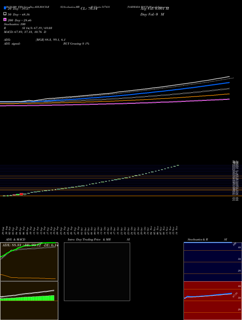 NARMADA MACP 517431 Support Resistance charts NARMADA MACP 517431 BSE