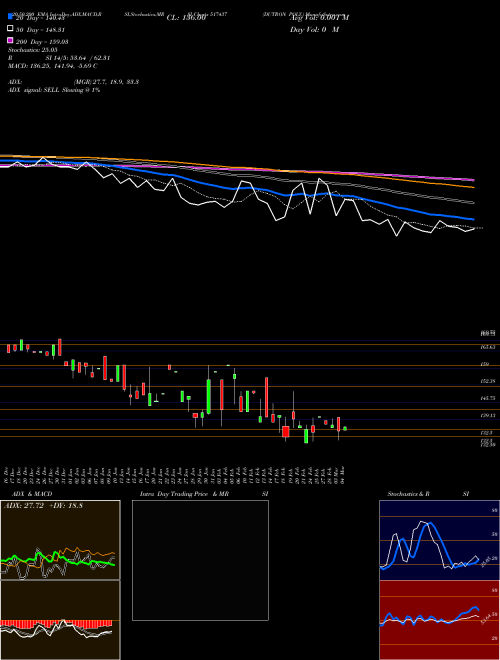 DUTRON POLY. 517437 Support Resistance charts DUTRON POLY. 517437 BSE