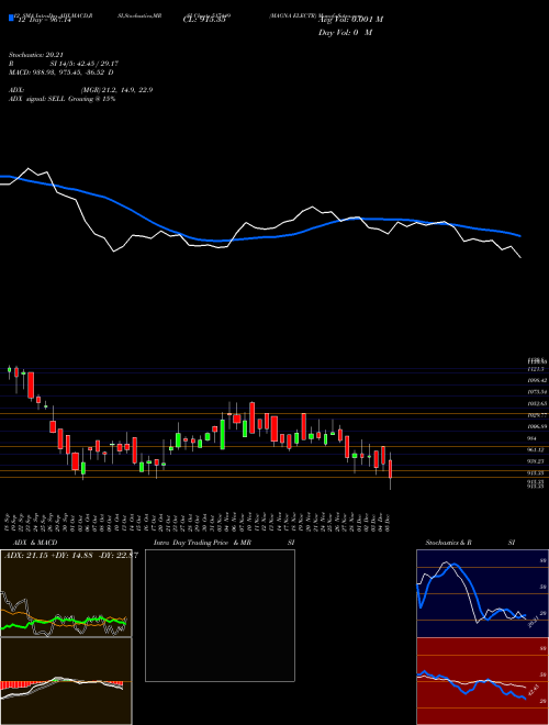 Chart Magna Electr (517449)  Technical (Analysis) Reports Magna Electr [