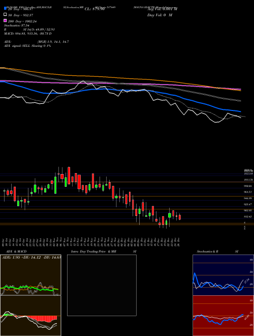 MAGNA ELECTR 517449 Support Resistance charts MAGNA ELECTR 517449 BSE