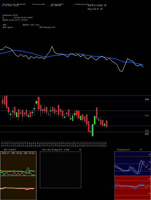 Chart Accel (517494)  Technical (Analysis) Reports Accel [