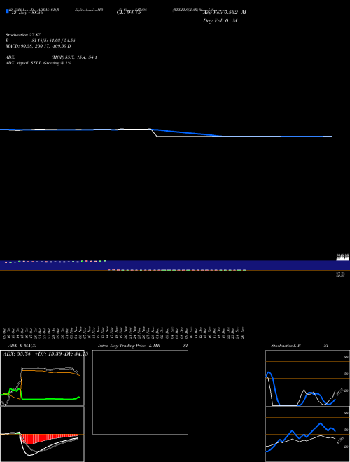 Chart Webelsolar (517498)  Technical (Analysis) Reports Webelsolar [