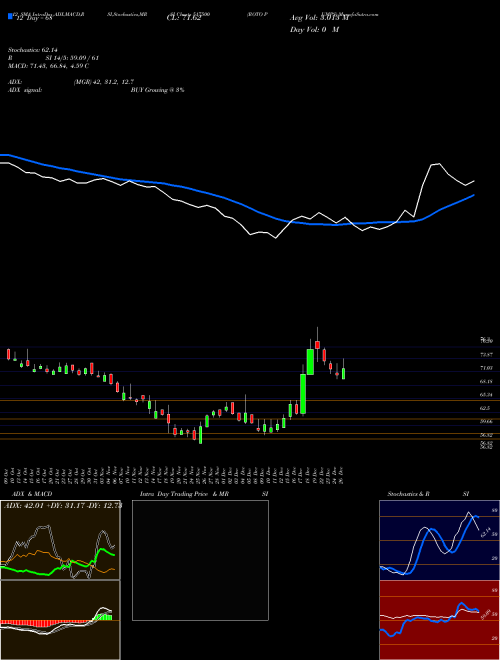 Chart Roto Pumps (517500)  Technical (Analysis) Reports Roto Pumps [