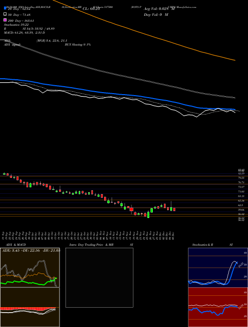 ROTO PUMPS 517500 Support Resistance charts ROTO PUMPS 517500 BSE