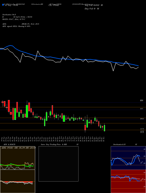 Chart Suranatp (517530)  Technical (Analysis) Reports Suranatp [