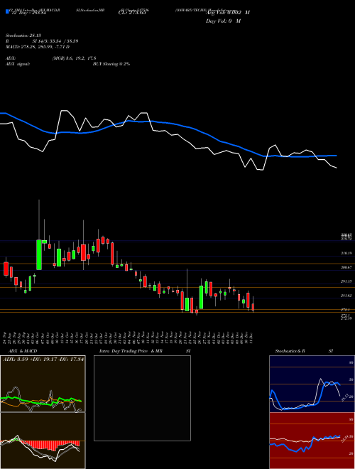 Chart Onward Techn (517536)  Technical (Analysis) Reports Onward Techn [