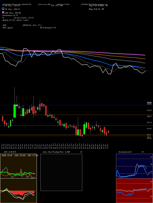ONWARD TECHN 517536 Support Resistance charts ONWARD TECHN 517536 BSE