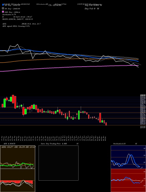 CENTUM ELEC 517544 Support Resistance charts CENTUM ELEC 517544 BSE