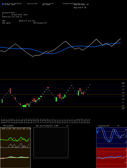 Chart Starlite Com (517548)  Technical (Analysis) Reports Starlite Com [