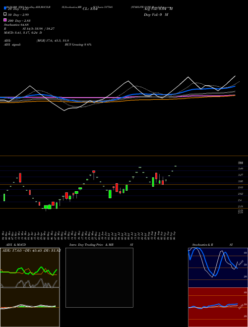 STARLITE COM 517548 Support Resistance charts STARLITE COM 517548 BSE