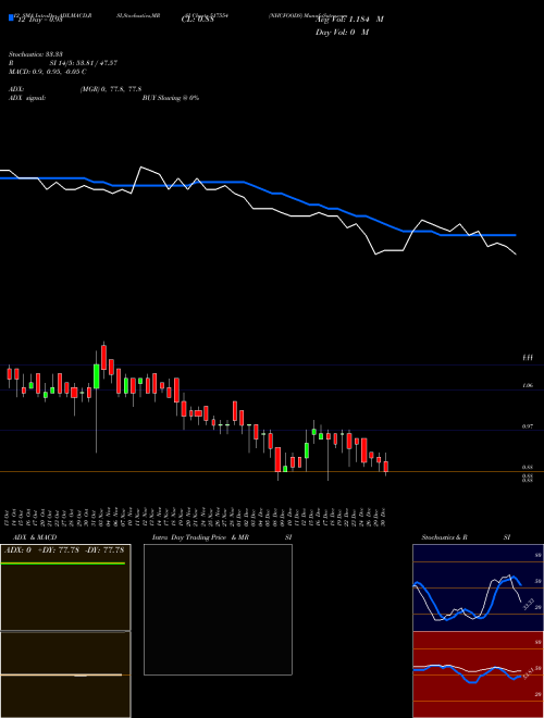 Chart Nhcfoods (517554)  Technical (Analysis) Reports Nhcfoods [