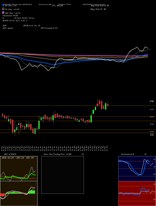 NHCFOODS 517554 Support Resistance charts NHCFOODS 517554 BSE