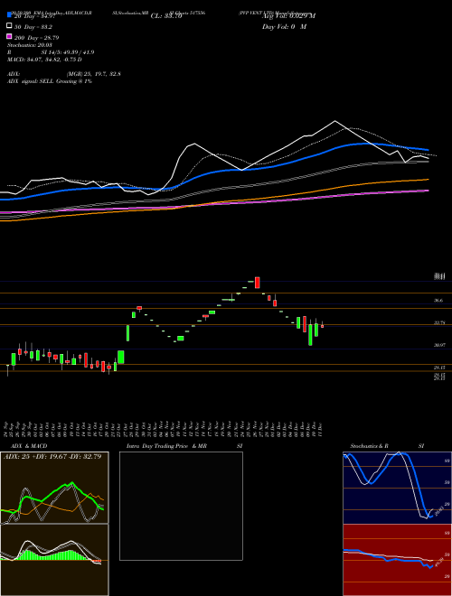 PVP VENT LTD 517556 Support Resistance charts PVP VENT LTD 517556 BSE