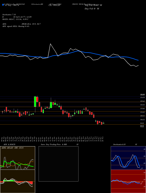 Chart Trigyn Tech (517562)  Technical (Analysis) Reports Trigyn Tech [