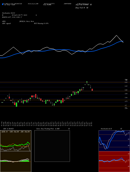 Chart Imppowers (517571)  Technical (Analysis) Reports Imppowers [