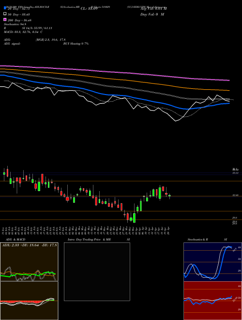 GUJ.SIDH.CEM 518029 Support Resistance charts GUJ.SIDH.CEM 518029 BSE